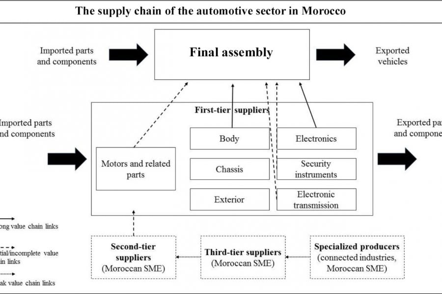 How Moroccan SMEs are climbing the automotive industry's value chain